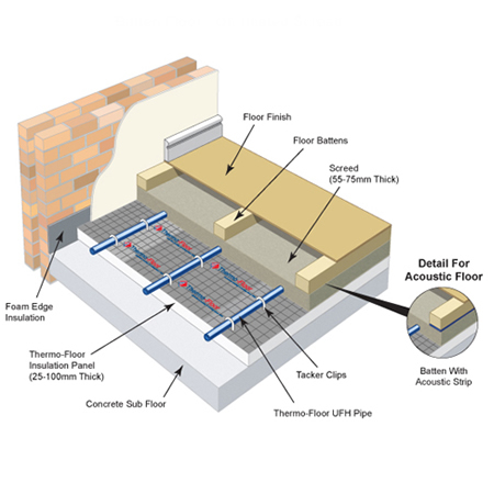 Batten Floor On Heated Screed