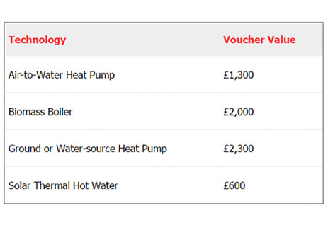 Changes to the RHPP (Renewable Heat Premium Payment) Scheme