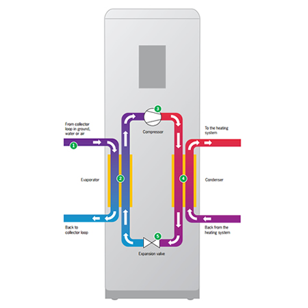 How Heat Pumps Work