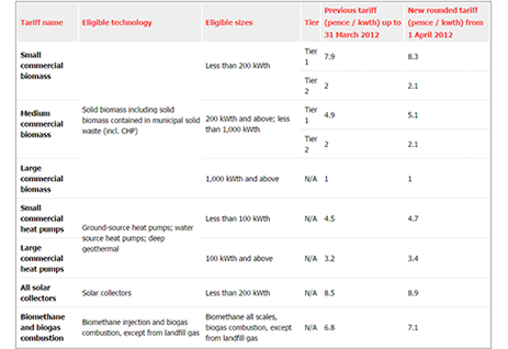 Renewable Heat Incentive – tariff adjustment for the year from 1 April 2012