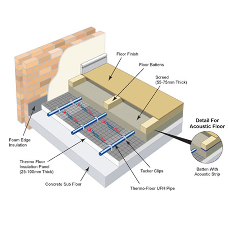 Underfloor Wooden Batten