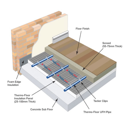 Underfloor Heating Screeding